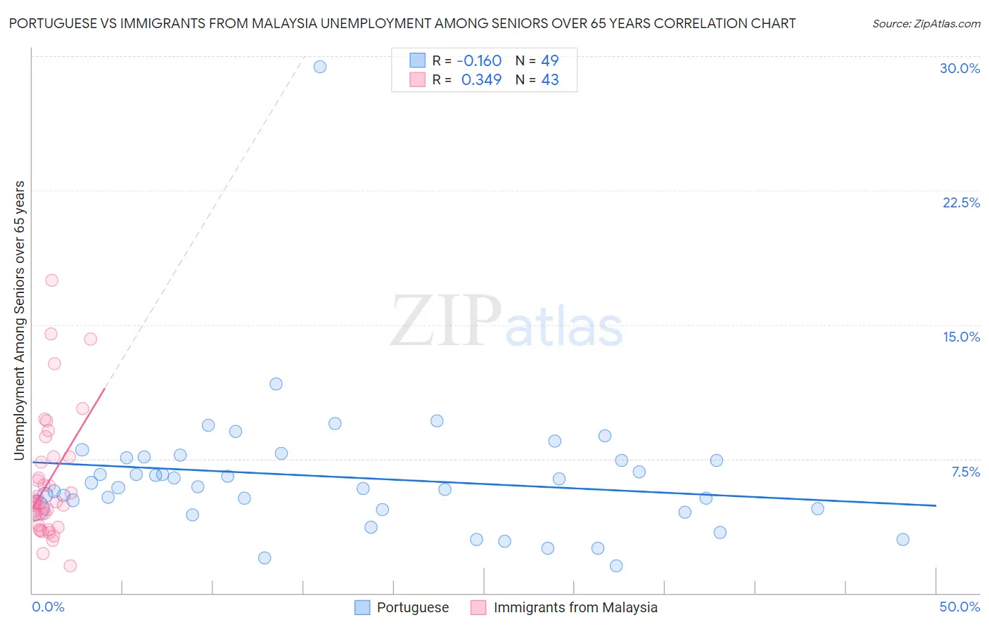 Portuguese vs Immigrants from Malaysia Unemployment Among Seniors over 65 years