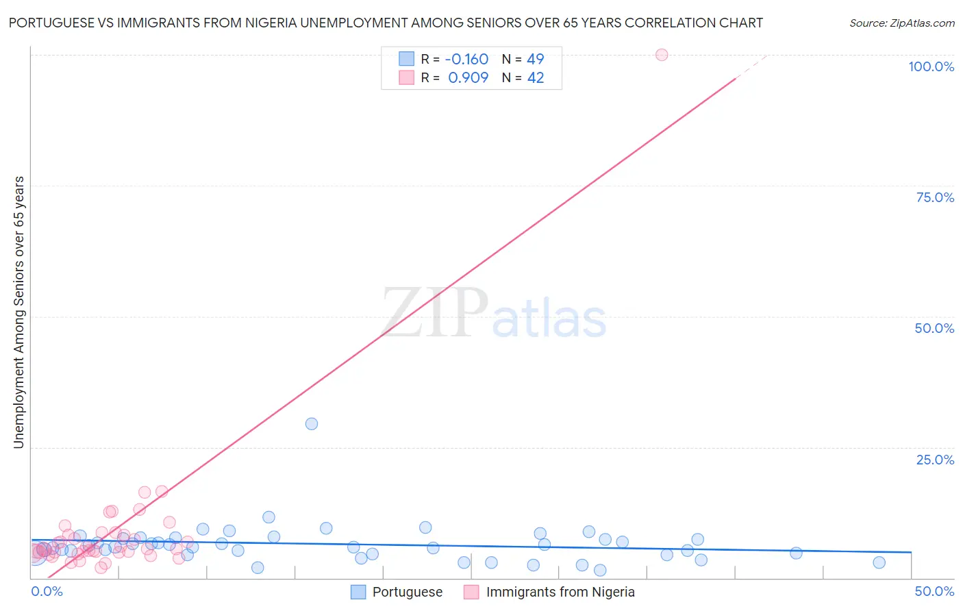 Portuguese vs Immigrants from Nigeria Unemployment Among Seniors over 65 years