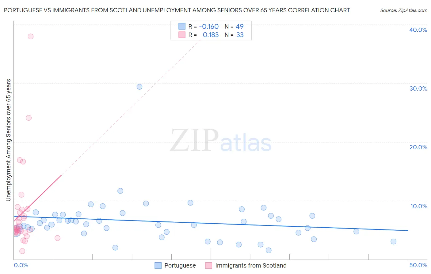 Portuguese vs Immigrants from Scotland Unemployment Among Seniors over 65 years