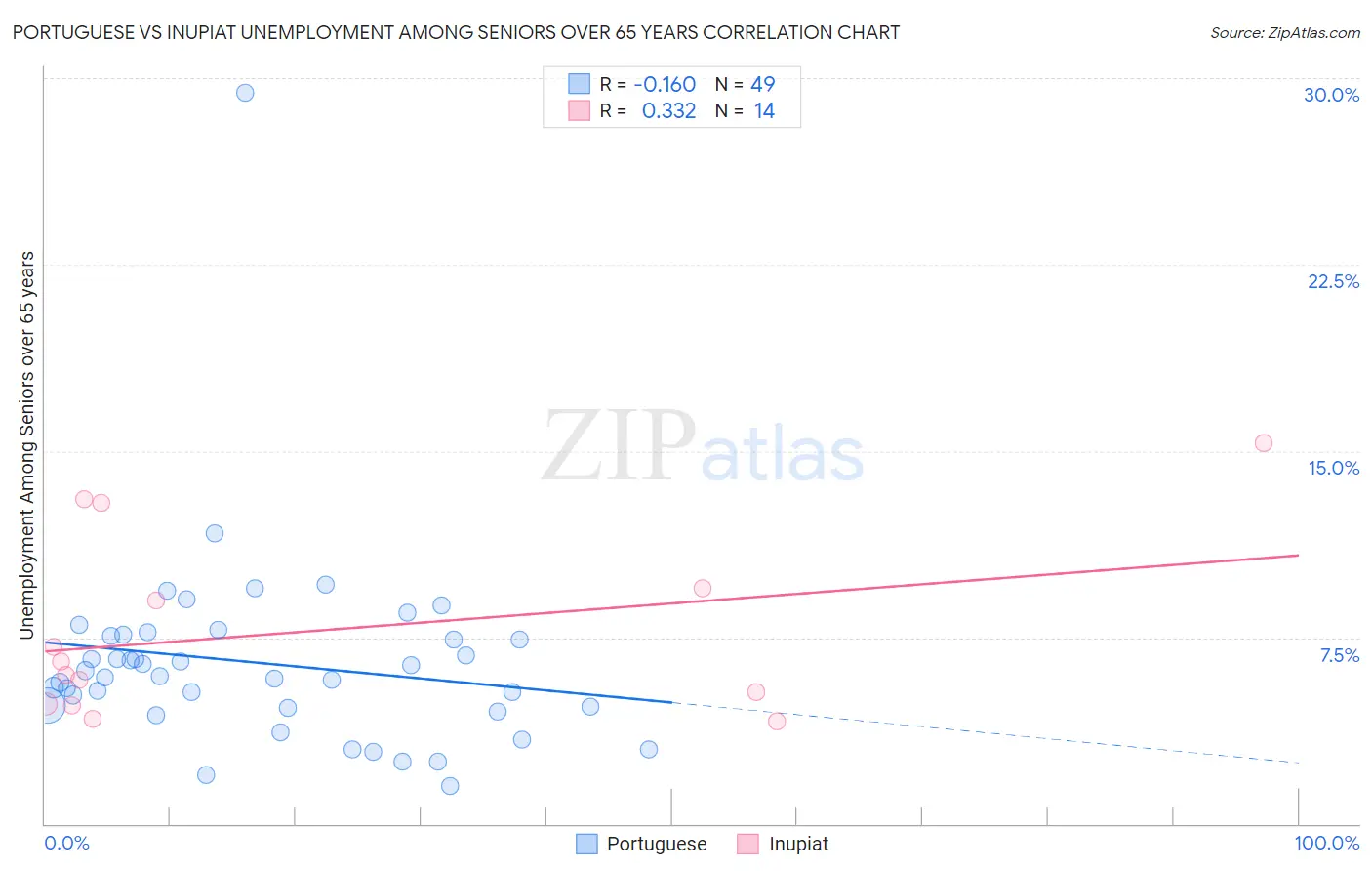 Portuguese vs Inupiat Unemployment Among Seniors over 65 years