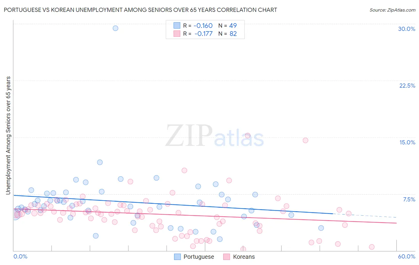 Portuguese vs Korean Unemployment Among Seniors over 65 years