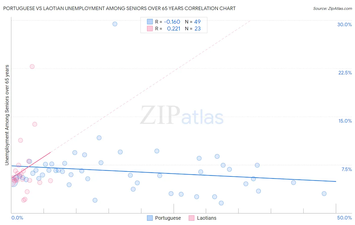 Portuguese vs Laotian Unemployment Among Seniors over 65 years