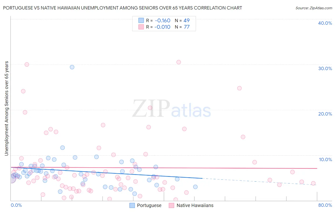 Portuguese vs Native Hawaiian Unemployment Among Seniors over 65 years