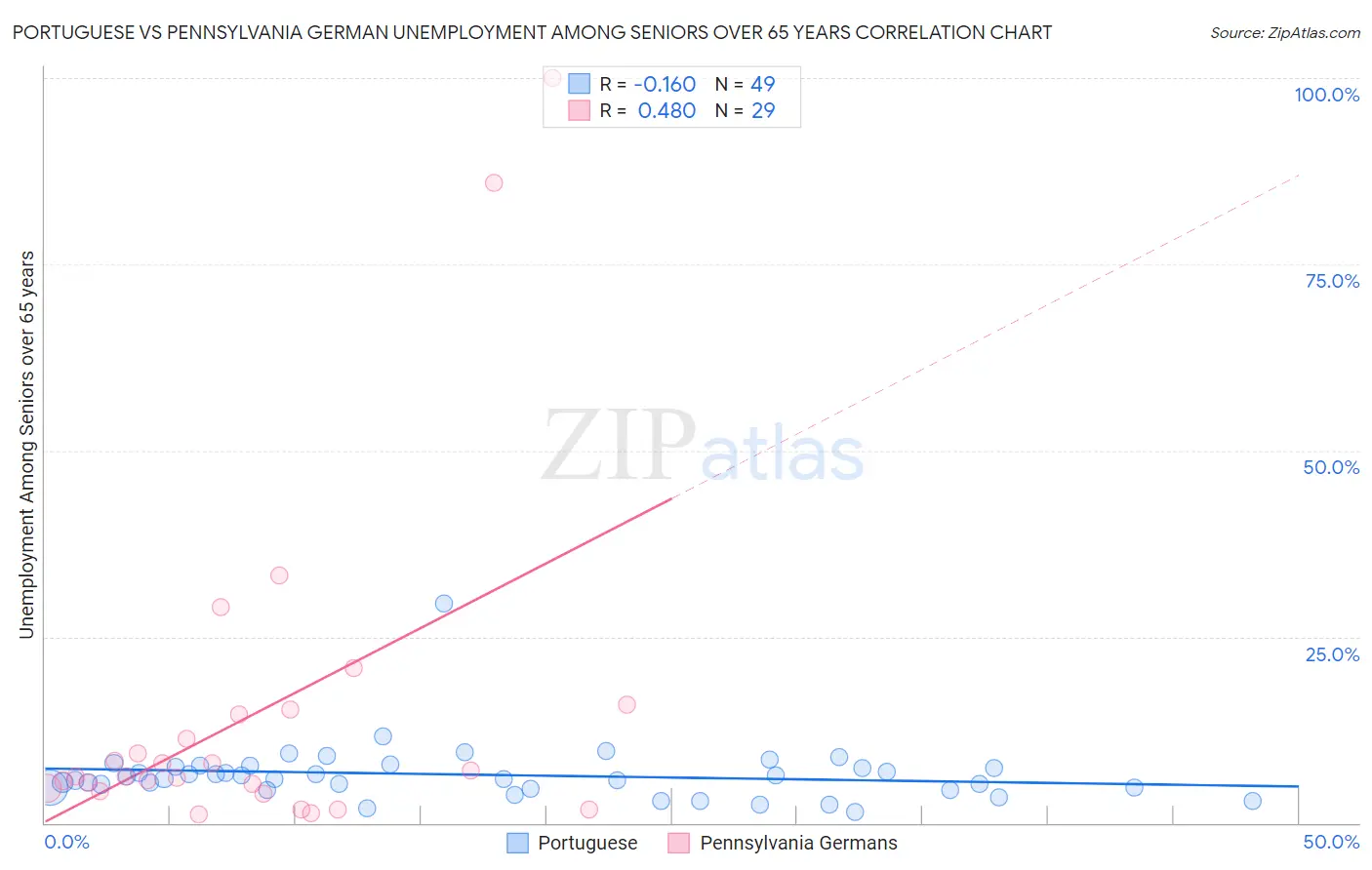 Portuguese vs Pennsylvania German Unemployment Among Seniors over 65 years