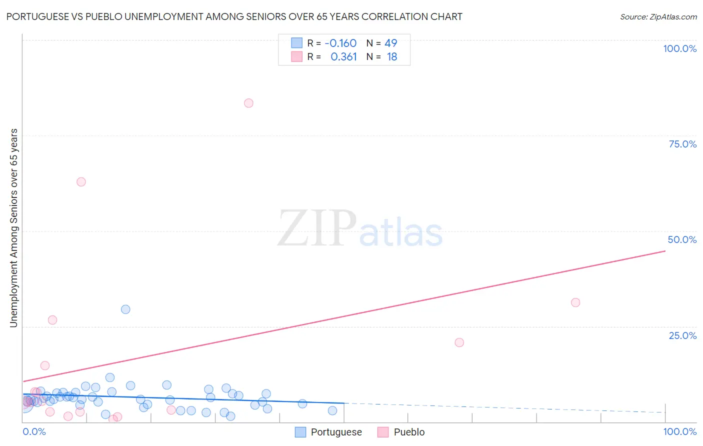 Portuguese vs Pueblo Unemployment Among Seniors over 65 years