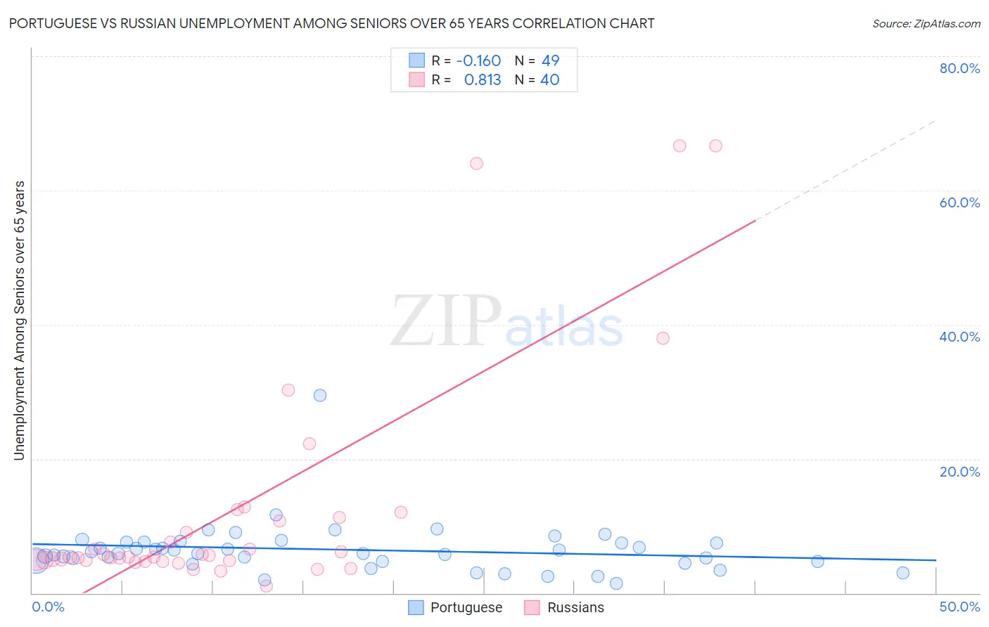 Portuguese vs Russian Unemployment Among Seniors over 65 years