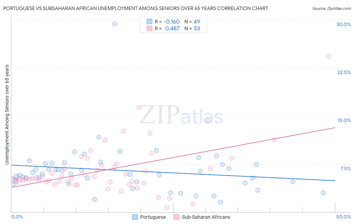 Portuguese vs Subsaharan African Unemployment Among Seniors over 65 years