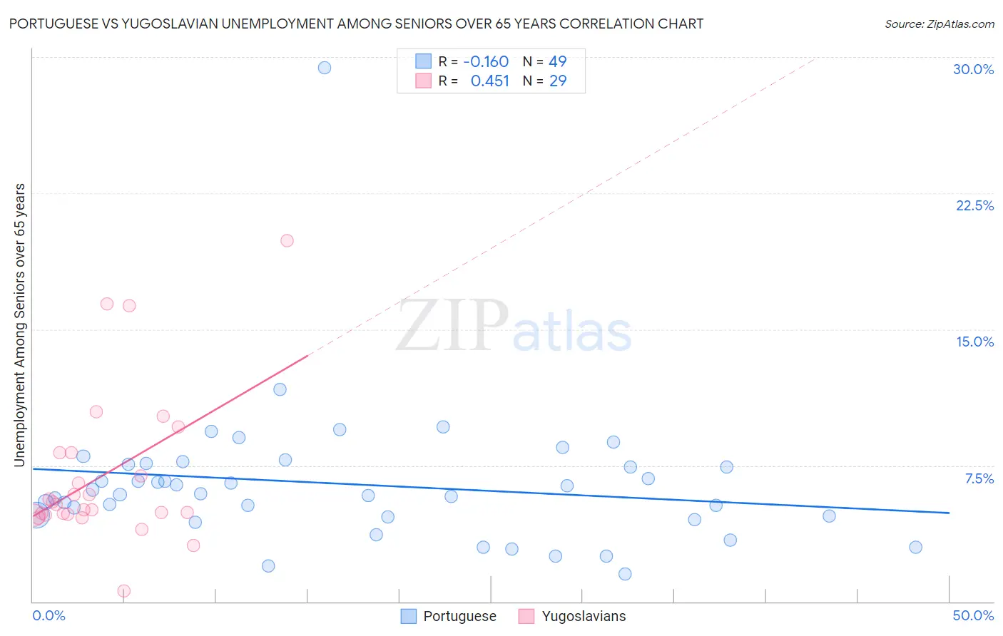 Portuguese vs Yugoslavian Unemployment Among Seniors over 65 years