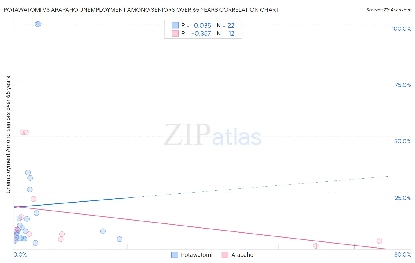 Potawatomi vs Arapaho Unemployment Among Seniors over 65 years