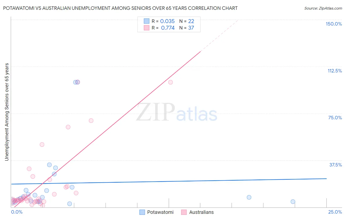 Potawatomi vs Australian Unemployment Among Seniors over 65 years