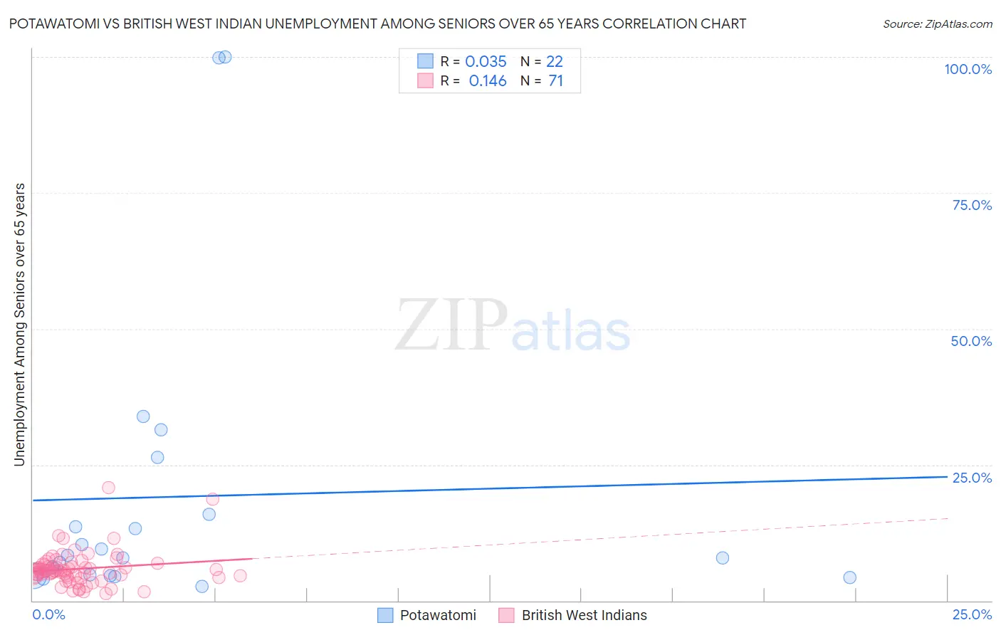 Potawatomi vs British West Indian Unemployment Among Seniors over 65 years