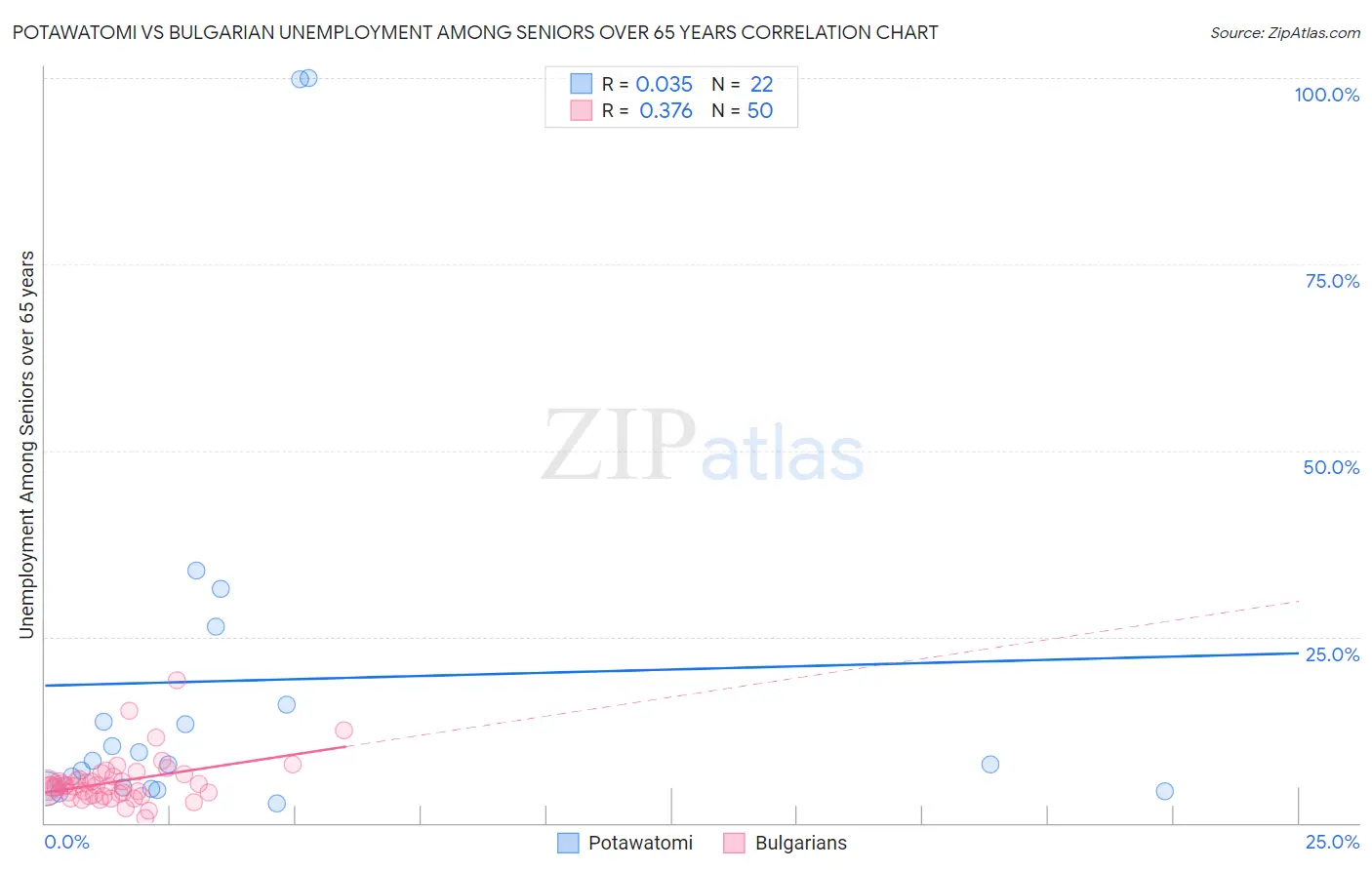 Potawatomi vs Bulgarian Unemployment Among Seniors over 65 years