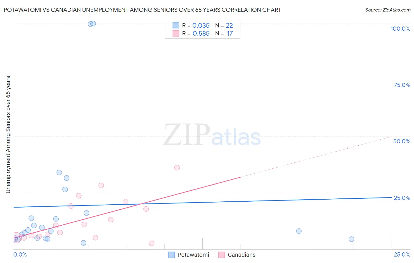 Potawatomi vs Canadian Unemployment Among Seniors over 65 years