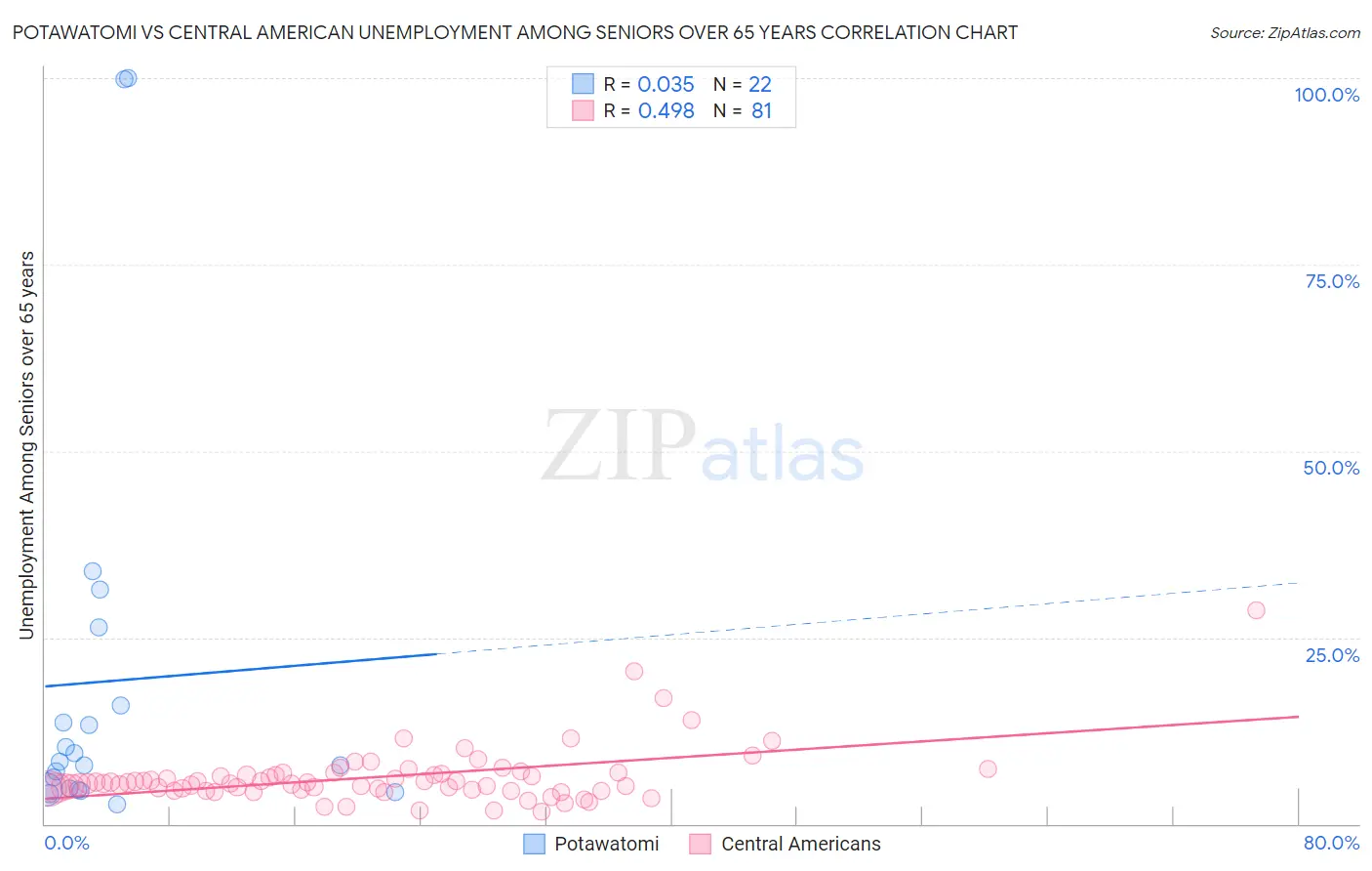 Potawatomi vs Central American Unemployment Among Seniors over 65 years