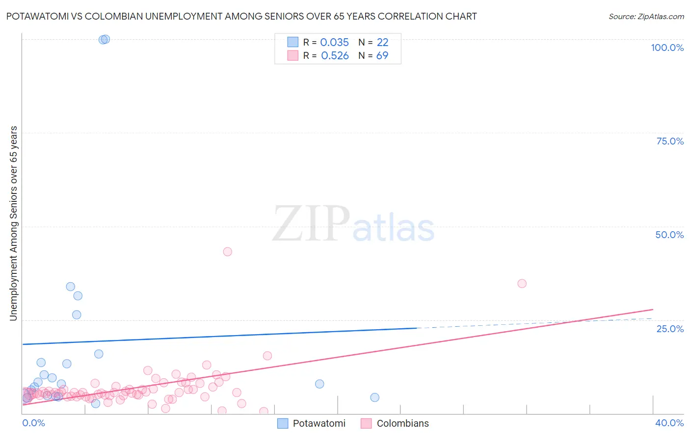 Potawatomi vs Colombian Unemployment Among Seniors over 65 years