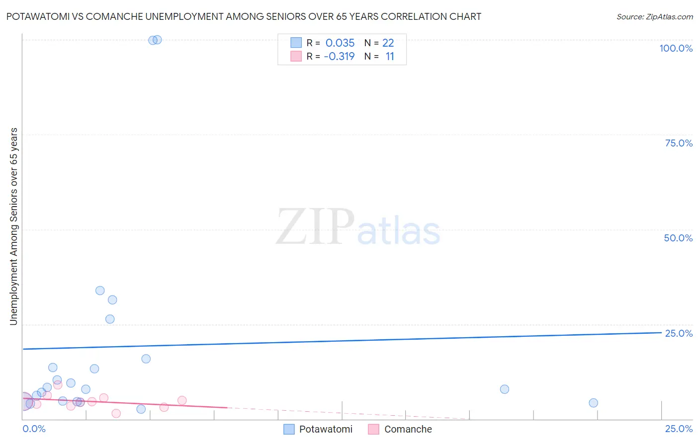 Potawatomi vs Comanche Unemployment Among Seniors over 65 years