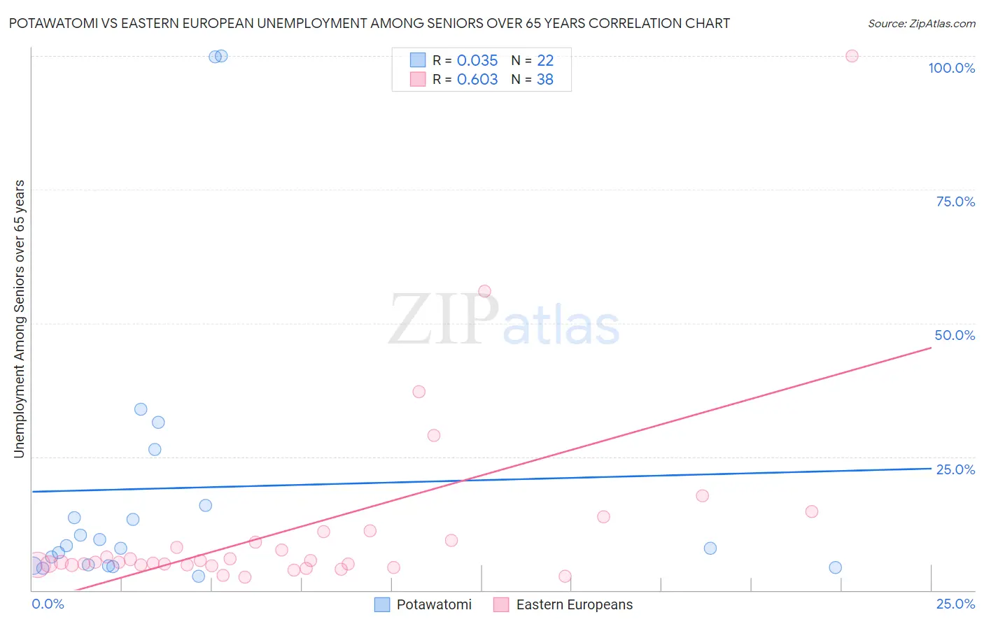 Potawatomi vs Eastern European Unemployment Among Seniors over 65 years