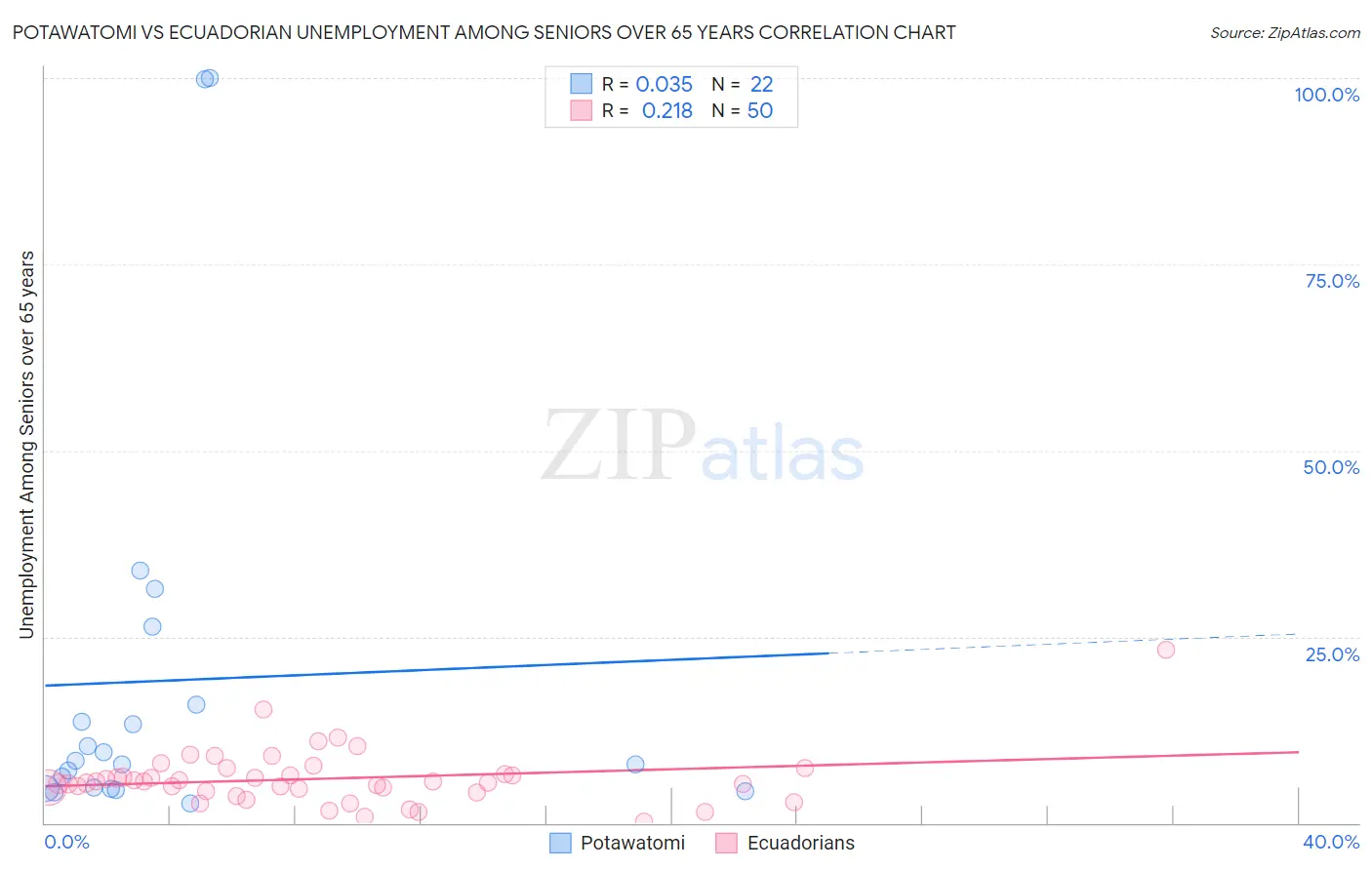 Potawatomi vs Ecuadorian Unemployment Among Seniors over 65 years