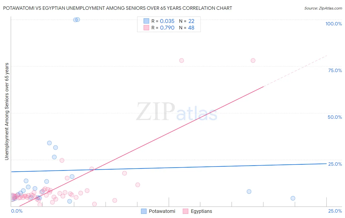 Potawatomi vs Egyptian Unemployment Among Seniors over 65 years