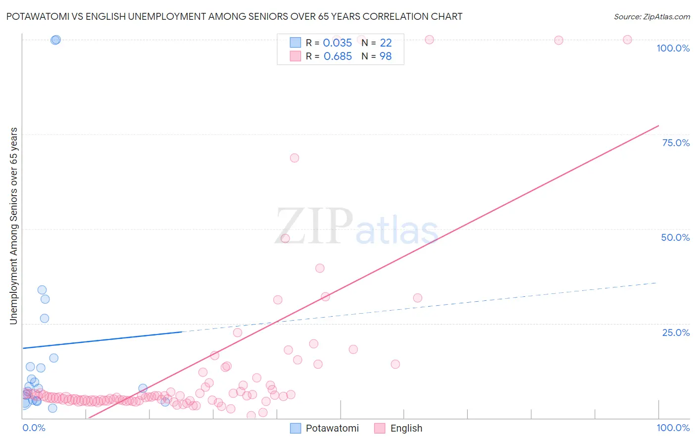 Potawatomi vs English Unemployment Among Seniors over 65 years