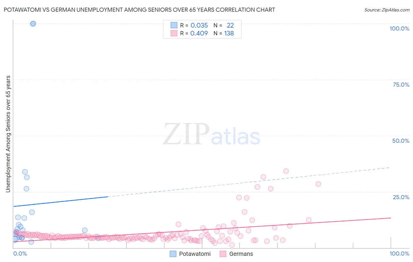 Potawatomi vs German Unemployment Among Seniors over 65 years