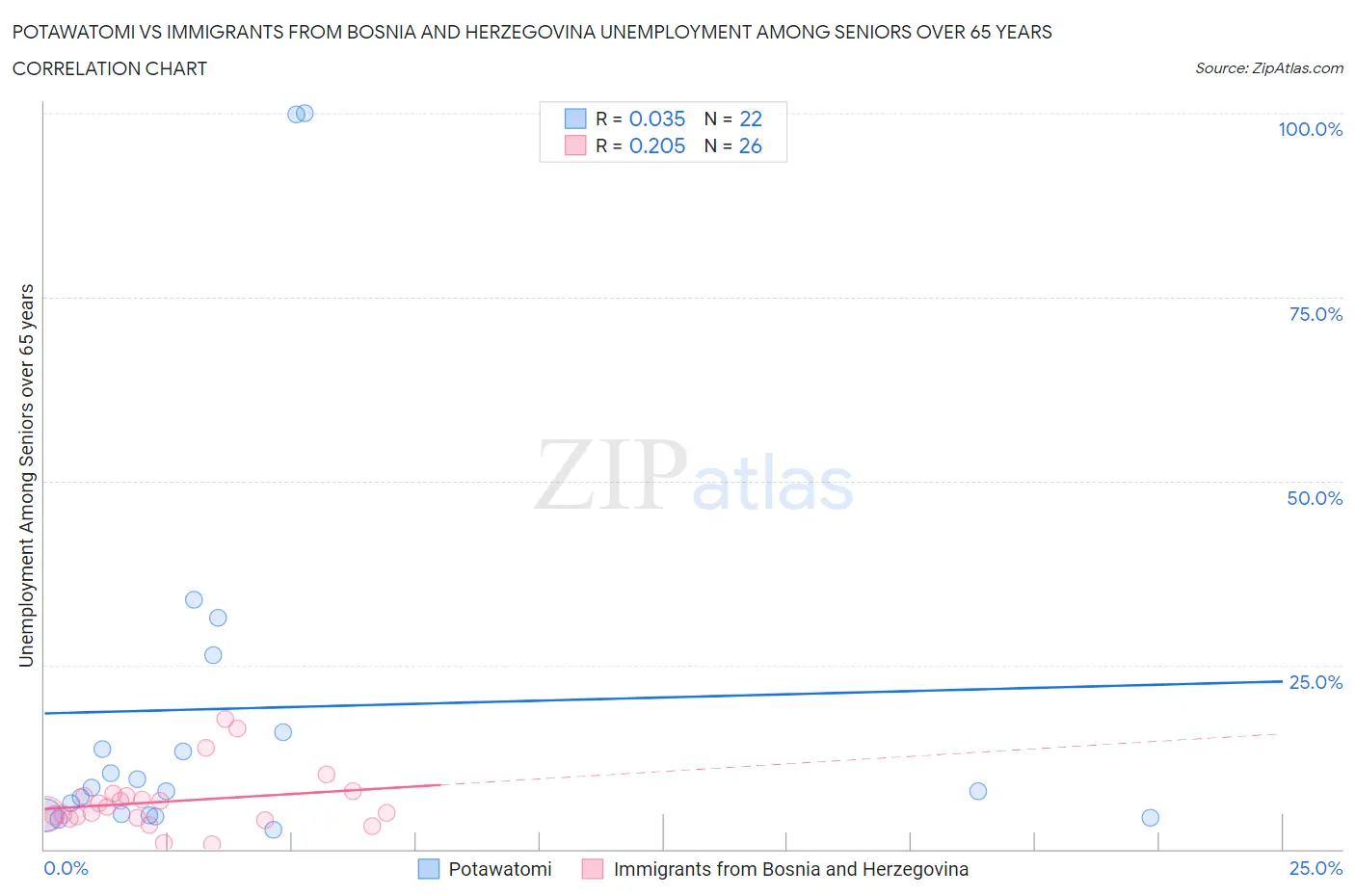 Potawatomi vs Immigrants from Bosnia and Herzegovina Unemployment Among Seniors over 65 years