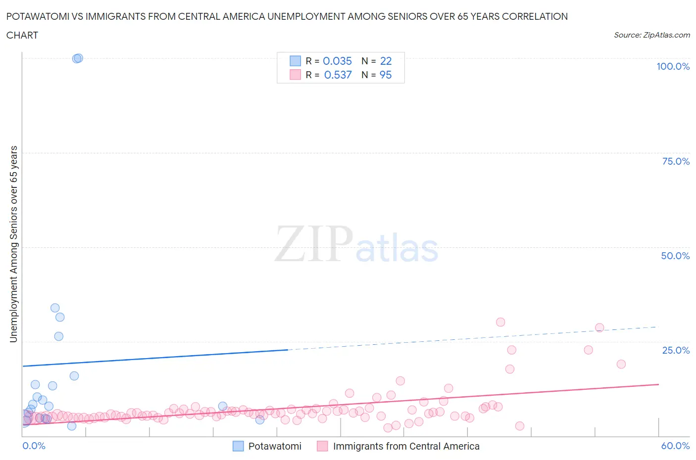 Potawatomi vs Immigrants from Central America Unemployment Among Seniors over 65 years