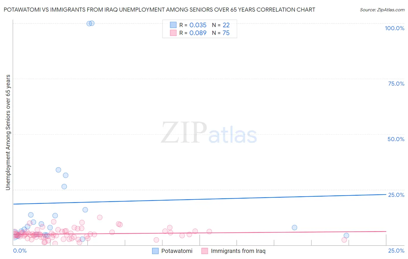 Potawatomi vs Immigrants from Iraq Unemployment Among Seniors over 65 years