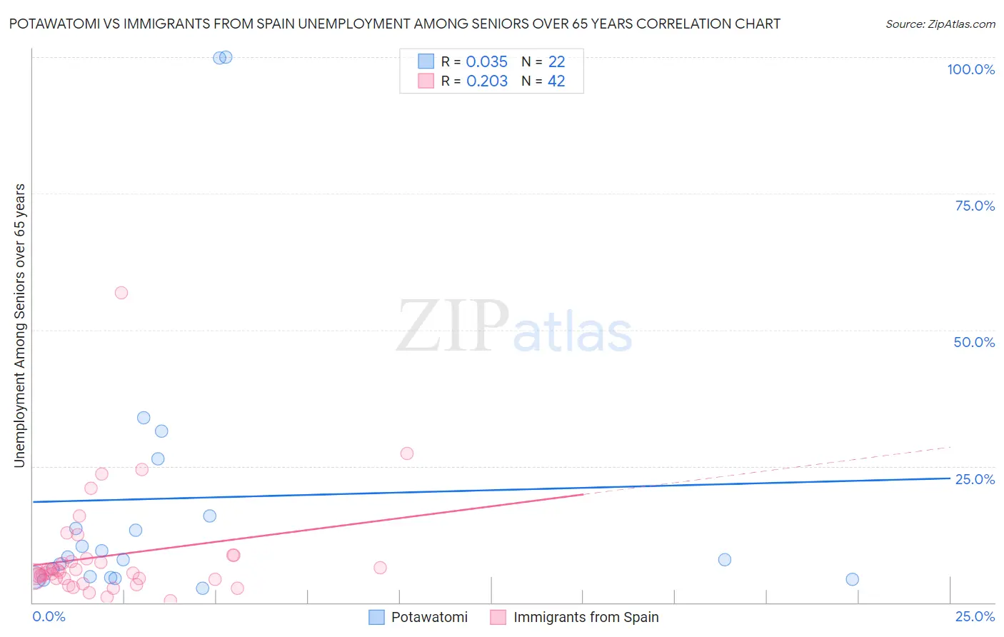 Potawatomi vs Immigrants from Spain Unemployment Among Seniors over 65 years