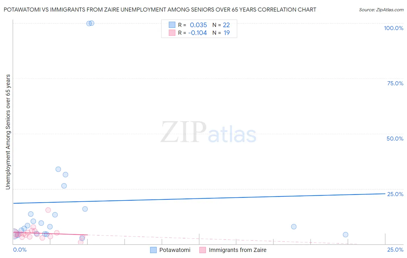 Potawatomi vs Immigrants from Zaire Unemployment Among Seniors over 65 years