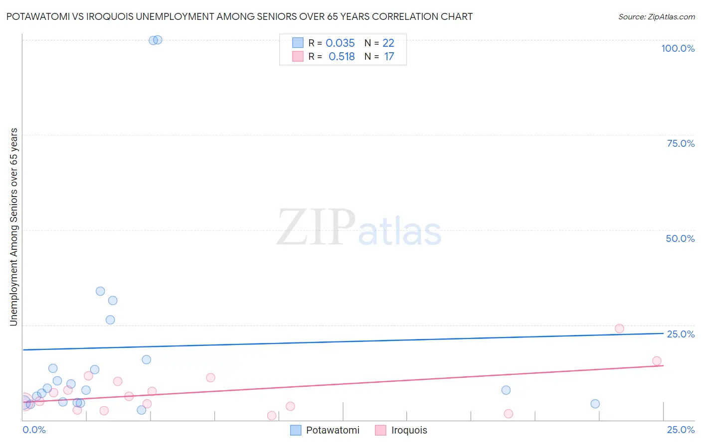 Potawatomi vs Iroquois Unemployment Among Seniors over 65 years