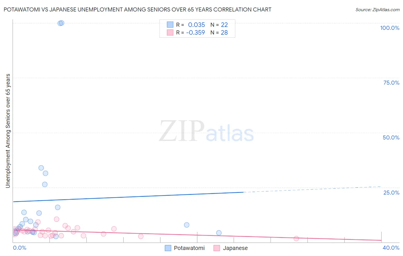 Potawatomi vs Japanese Unemployment Among Seniors over 65 years