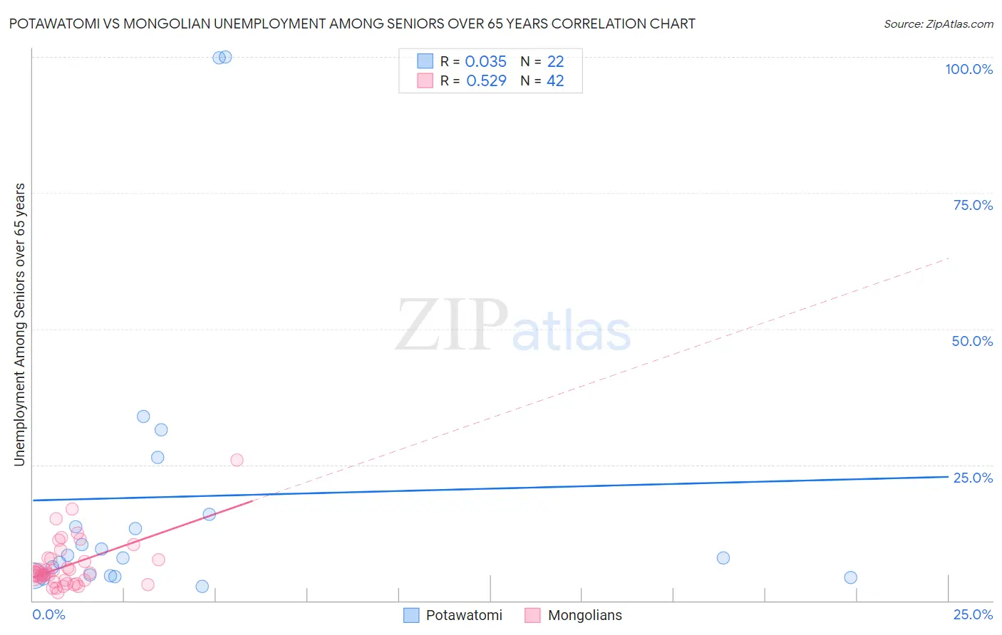 Potawatomi vs Mongolian Unemployment Among Seniors over 65 years