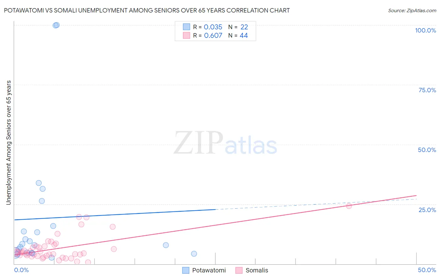 Potawatomi vs Somali Unemployment Among Seniors over 65 years