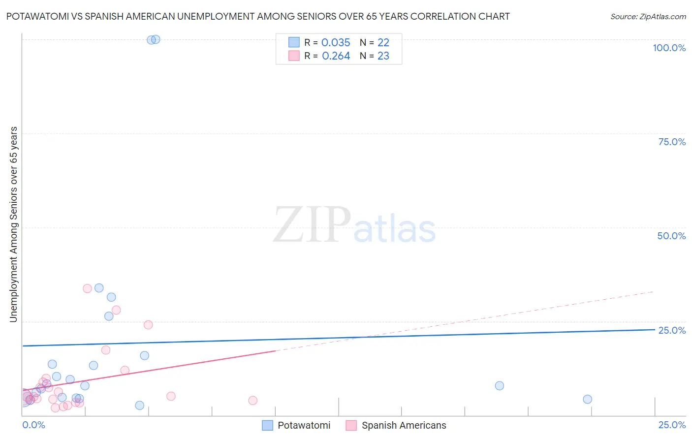 Potawatomi vs Spanish American Unemployment Among Seniors over 65 years