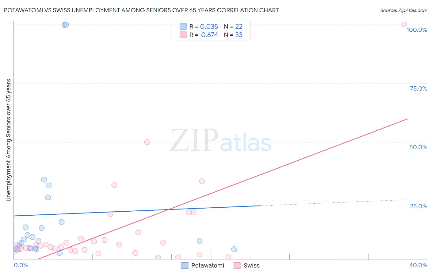 Potawatomi vs Swiss Unemployment Among Seniors over 65 years