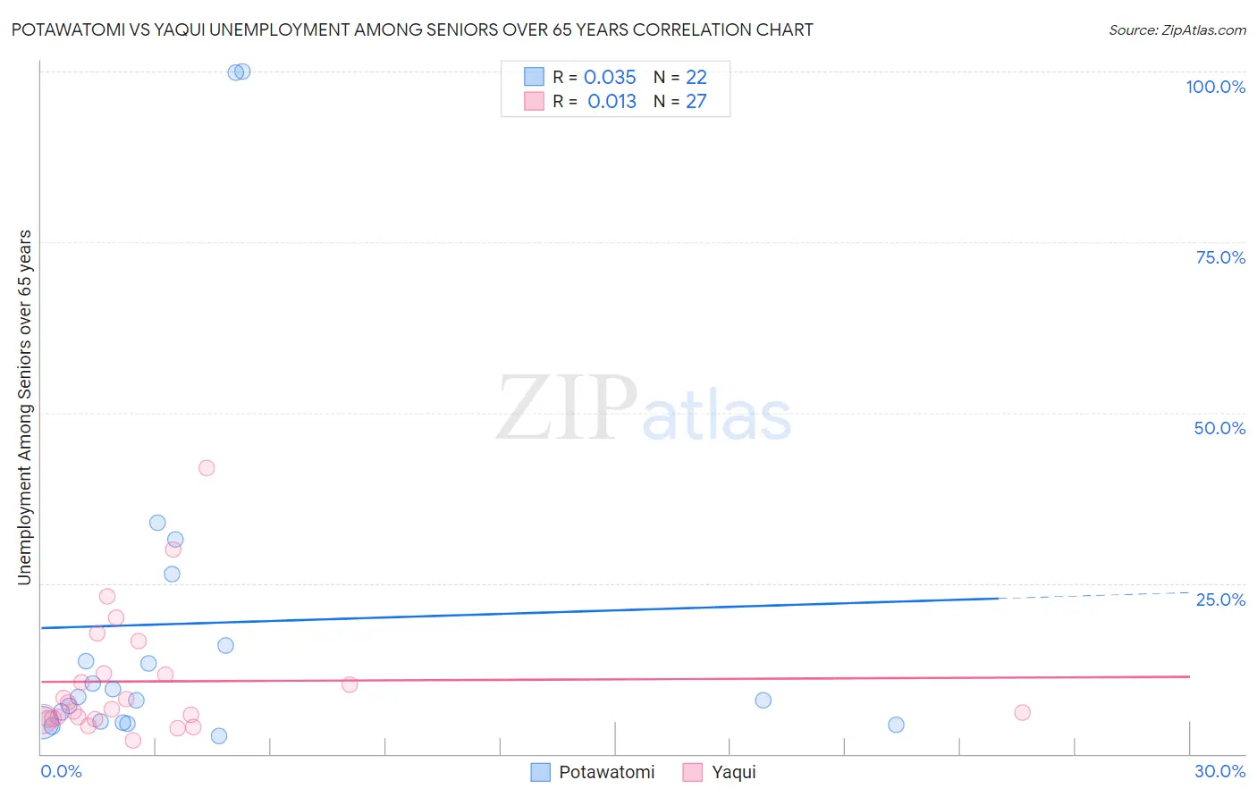 Potawatomi vs Yaqui Unemployment Among Seniors over 65 years