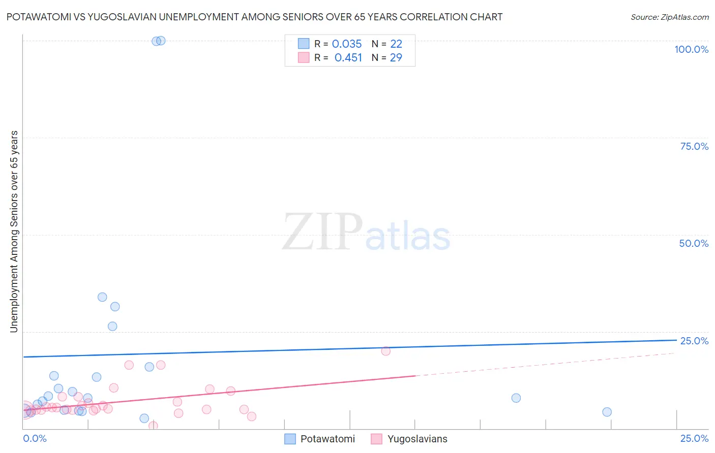 Potawatomi vs Yugoslavian Unemployment Among Seniors over 65 years