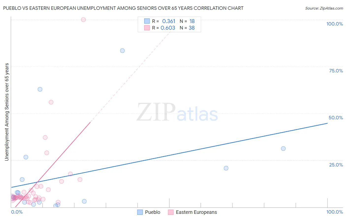 Pueblo vs Eastern European Unemployment Among Seniors over 65 years