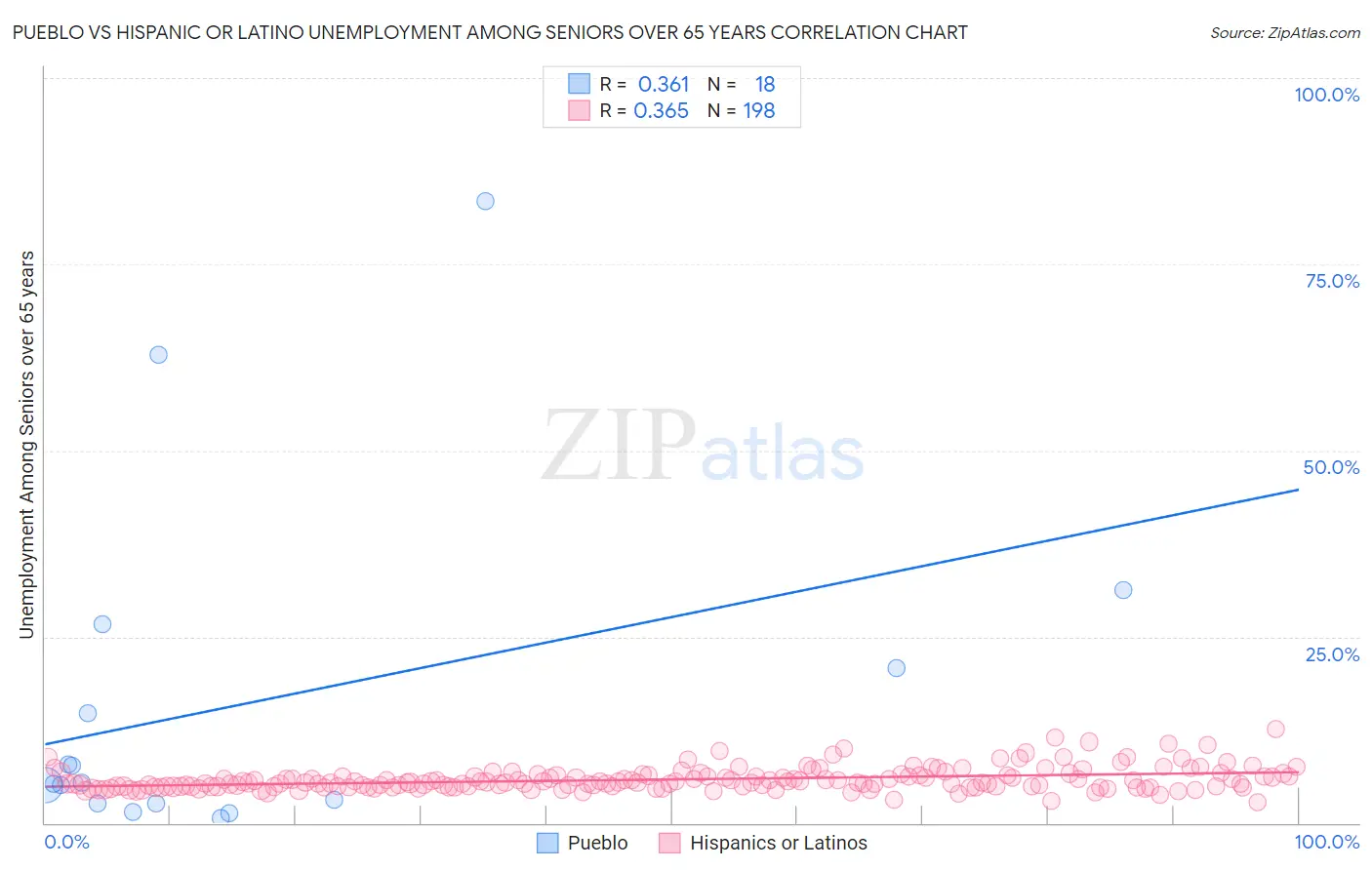 Pueblo vs Hispanic or Latino Unemployment Among Seniors over 65 years