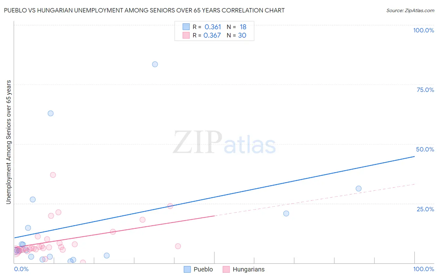 Pueblo vs Hungarian Unemployment Among Seniors over 65 years