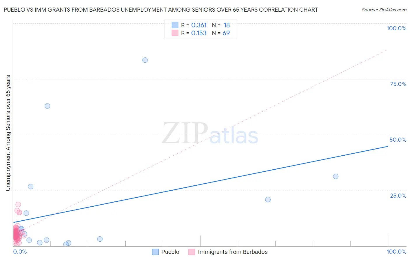 Pueblo vs Immigrants from Barbados Unemployment Among Seniors over 65 years