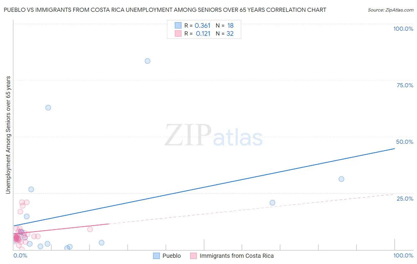 Pueblo vs Immigrants from Costa Rica Unemployment Among Seniors over 65 years