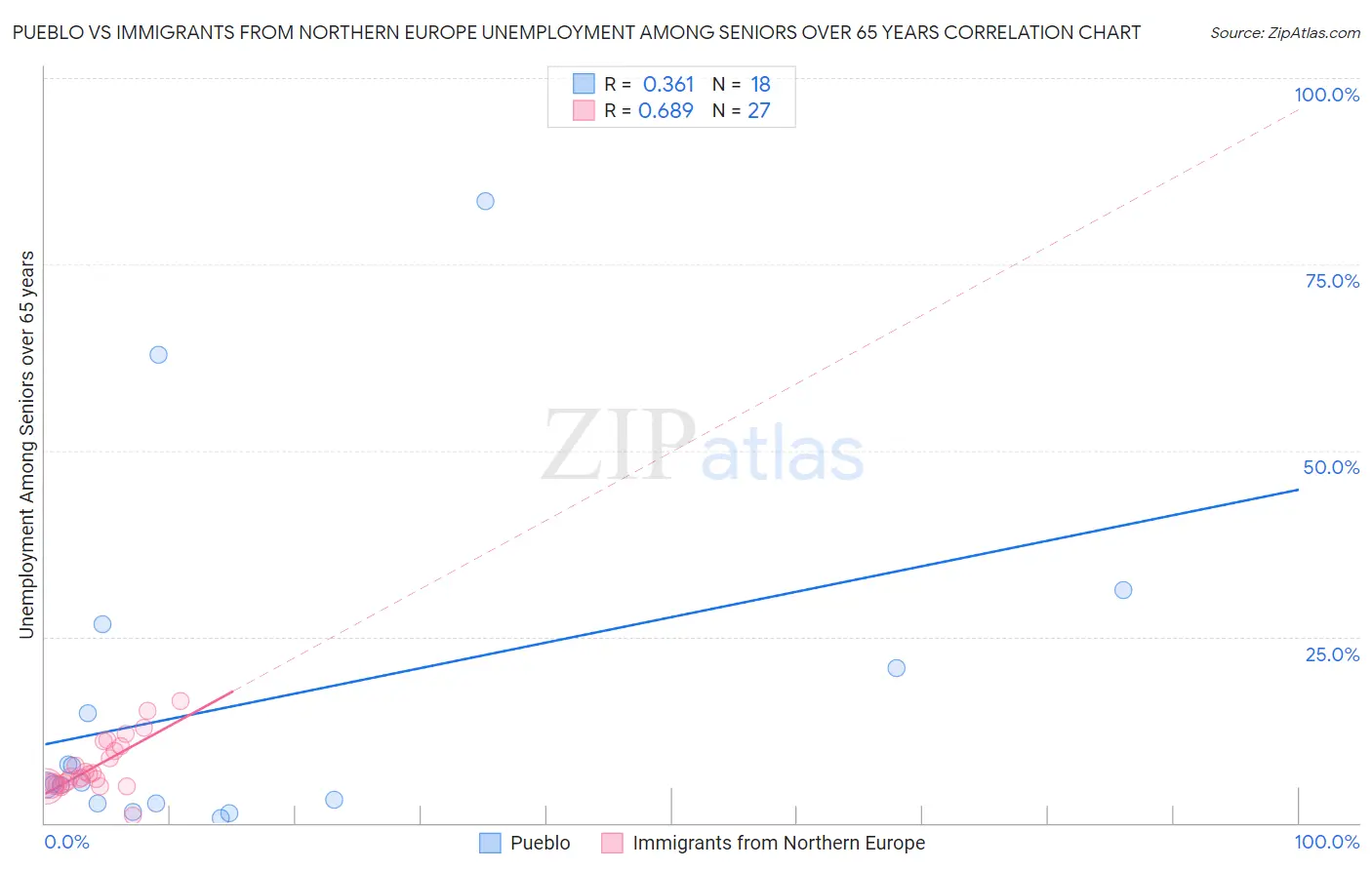 Pueblo vs Immigrants from Northern Europe Unemployment Among Seniors over 65 years