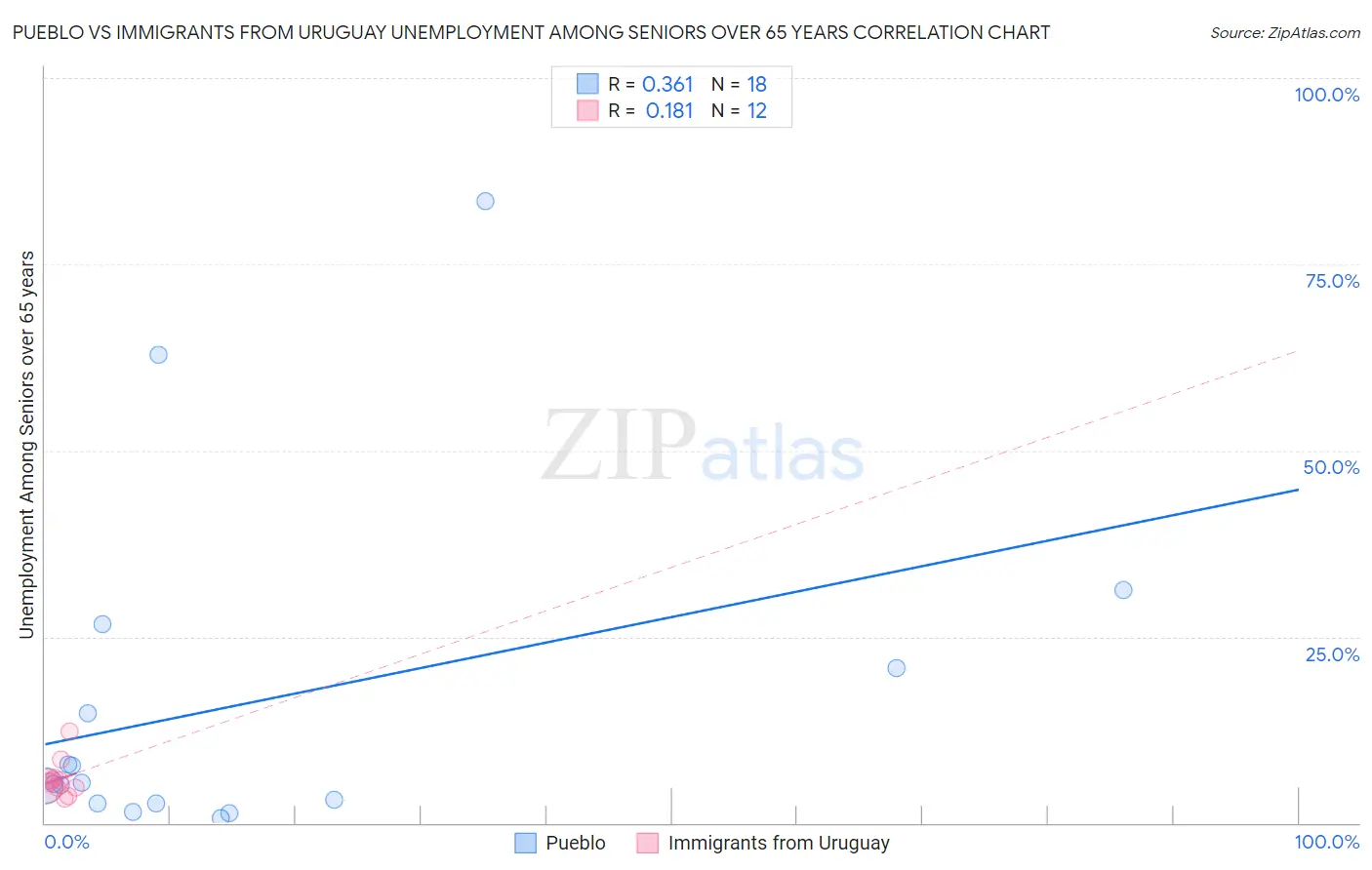 Pueblo vs Immigrants from Uruguay Unemployment Among Seniors over 65 years