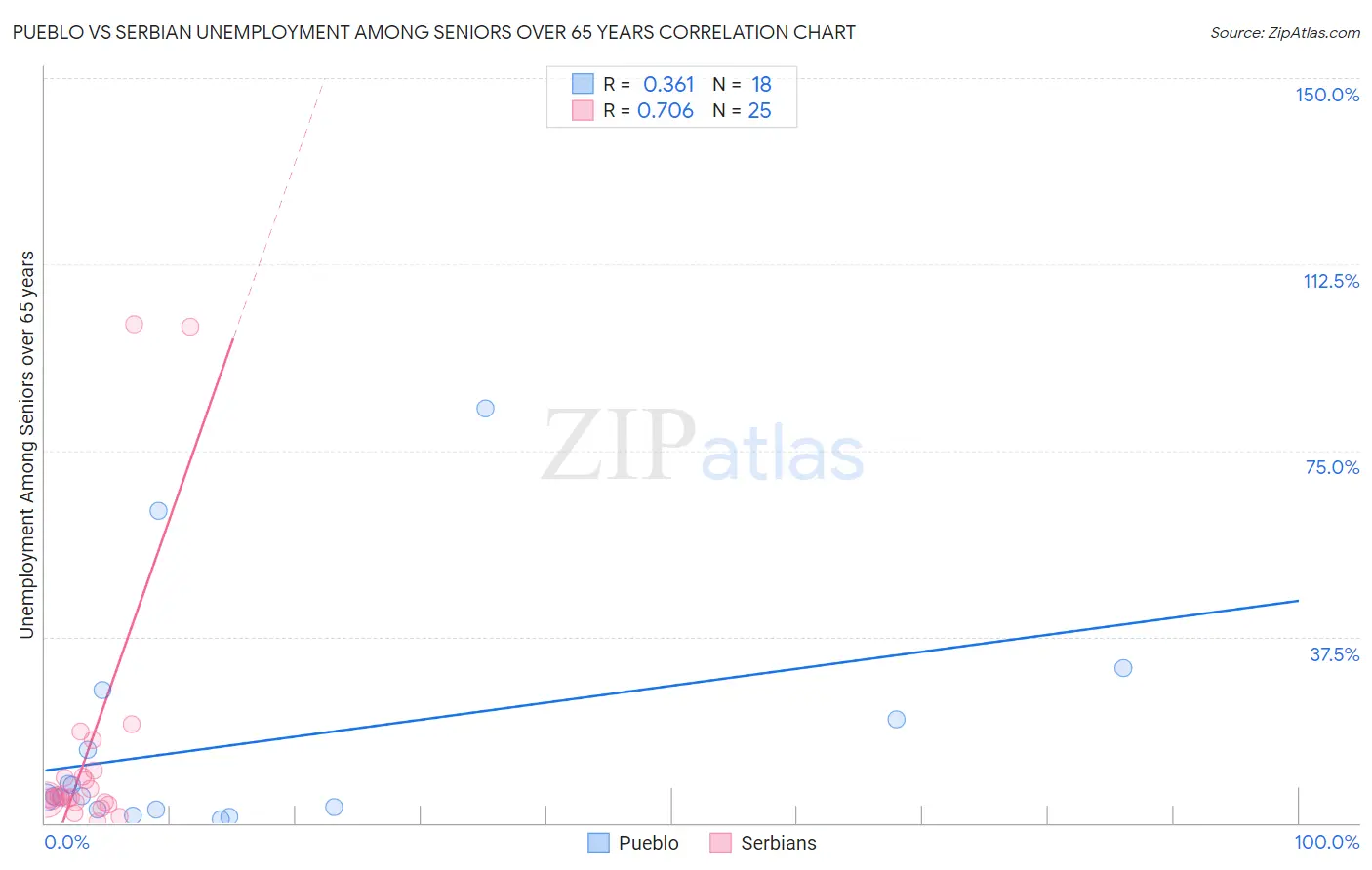 Pueblo vs Serbian Unemployment Among Seniors over 65 years