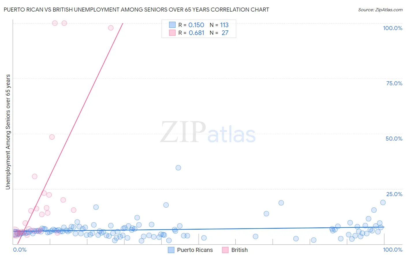 Puerto Rican vs British Unemployment Among Seniors over 65 years