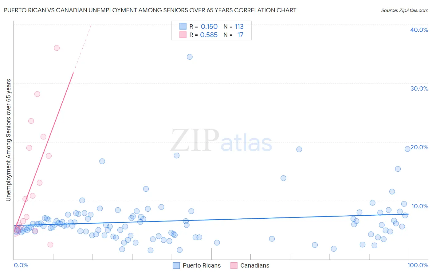 Puerto Rican vs Canadian Unemployment Among Seniors over 65 years