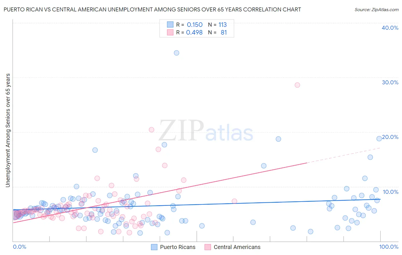 Puerto Rican vs Central American Unemployment Among Seniors over 65 years
