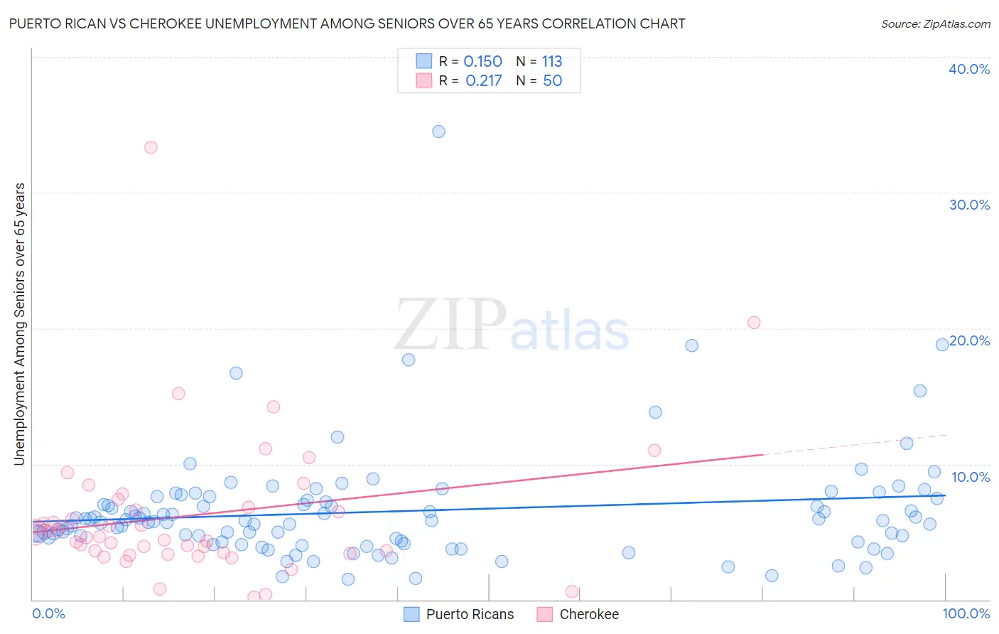 Puerto Rican vs Cherokee Unemployment Among Seniors over 65 years